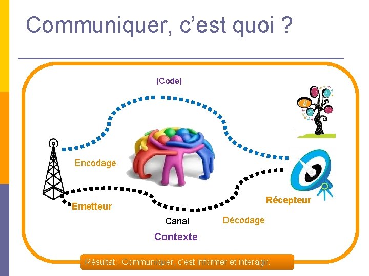 Communiquer, c’est quoi ? (Code) Message Encodage Récepteur Emetteur Canal Décodage Contexte Résultat :