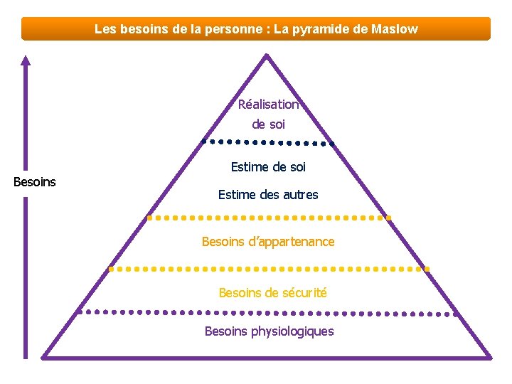 Les besoins de la personne : La pyramide de Maslow Réalisation de soi Besoins