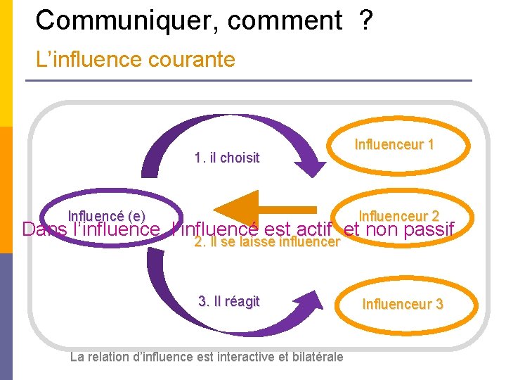 Communiquer, comment ? L’influence courante 1. il choisit Influencé (e) Influenceur 1 Influenceur 2