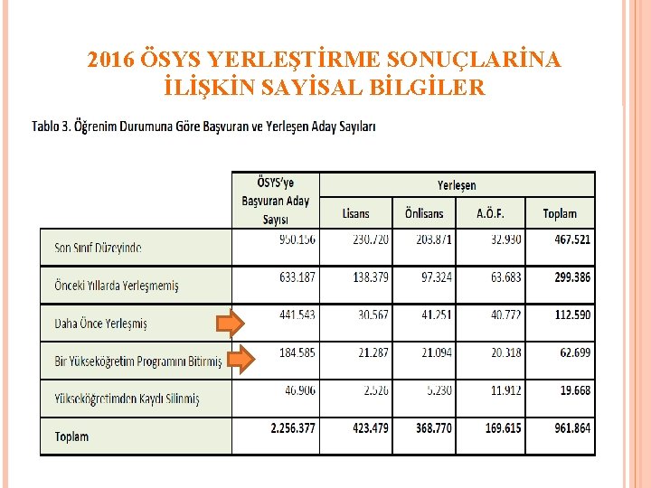 2016 ÖSYS YERLEŞTİRME SONUÇLARİNA İLİŞKİN SAYİSAL BİLGİLER 