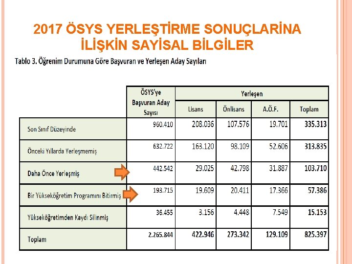 2017 ÖSYS YERLEŞTİRME SONUÇLARİNA İLİŞKİN SAYİSAL BİLGİLER 