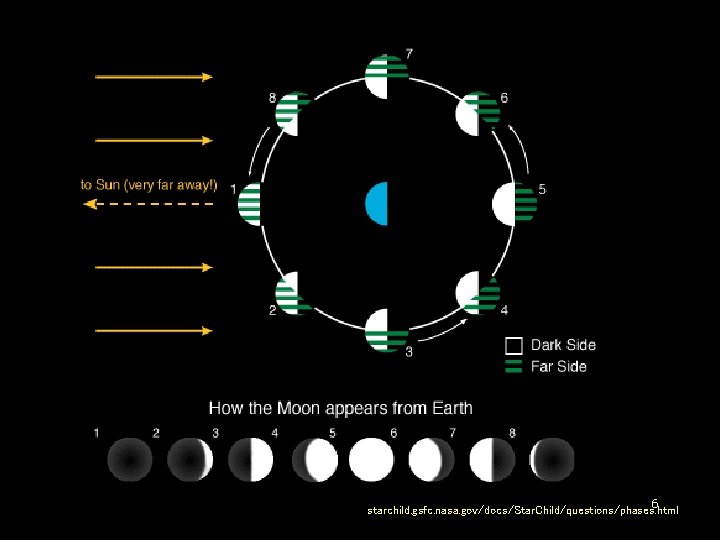 6 starchild. gsfc. nasa. gov/docs/Star. Child/questions/phases. html 