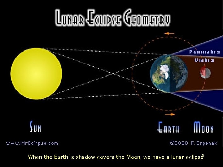 When the Earth’s shadow covers the Moon, we have a lunar eclipse 8 