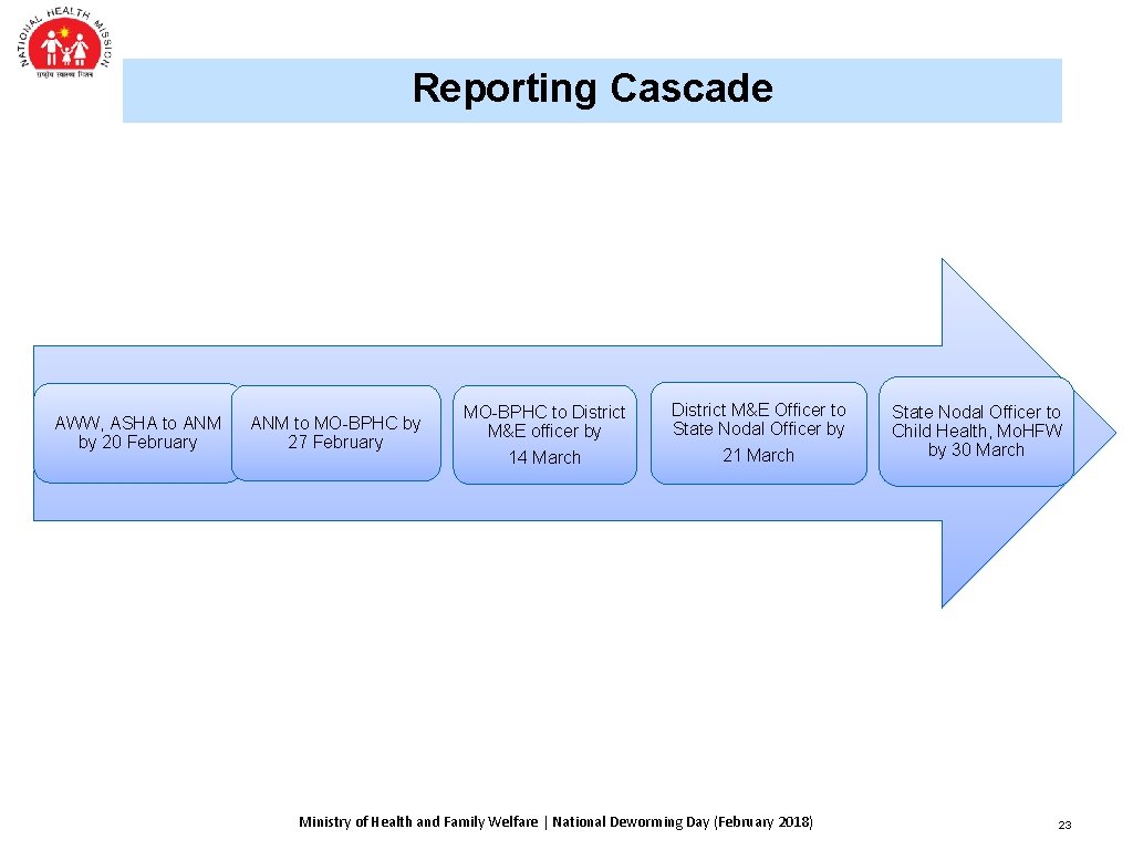 Reporting Cascade AWW, ASHA to ANM by 20 February ANM to MO-BPHC by 27