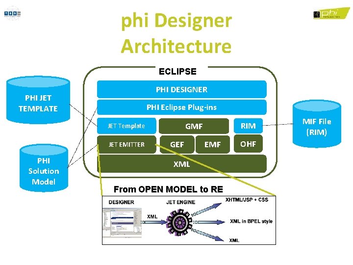 phi Designer Architecture ECLIPSE PHI DESIGNER PHI JET TEMPLATE PHI Eclipse Plug-ins JET EMITTER