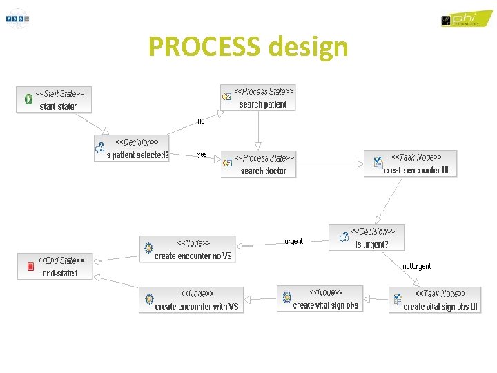 PROCESS design 