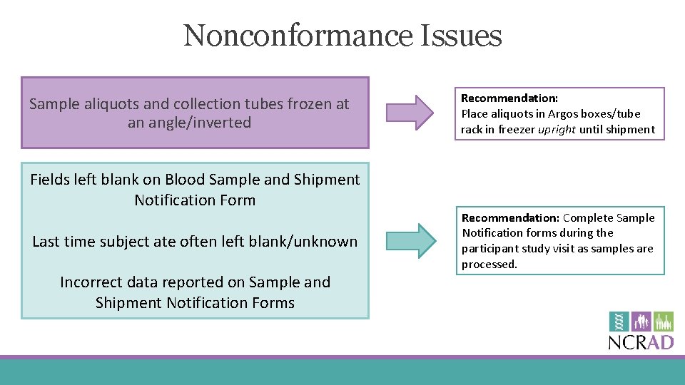 Nonconformance Issues Sample aliquots and collection tubes frozen at an angle/inverted Fields left blank