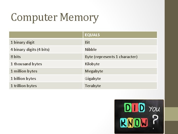 Computer Memory EQUALS 1 binary digit Bit 4 binary digits (4 bits) Nibble 8