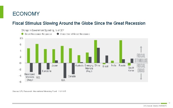 ECONOMY Fiscal Stimulus Slowing Around the Globe Since the Great Recession Source: LPL Research,