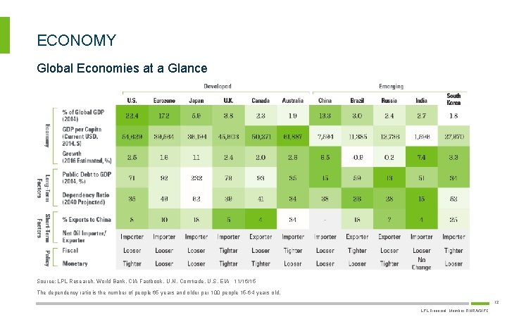 ECONOMY Global Economies at a Glance Source: LPL Research, World Bank, CIA Factbook, U.