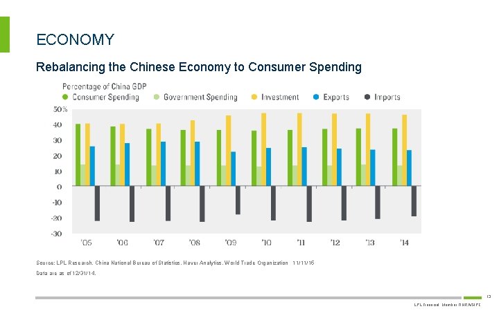 ECONOMY Rebalancing the Chinese Economy to Consumer Spending Source: LPL Research, China National Bureau