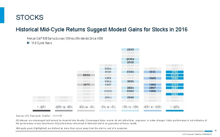 STOCKS Historical Mid-Cycle Returns Suggest Modest Gains for Stocks in 2016 Source: LPL Research,