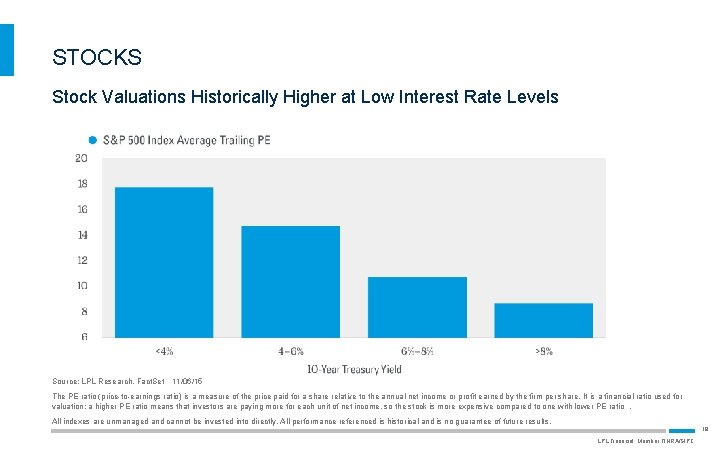 STOCKS Stock Valuations Historically Higher at Low Interest Rate Levels Source: LPL Research, Fact.