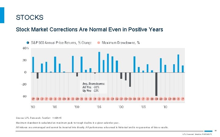 STOCKS Stock Market Corrections Are Normal Even in Positive Years Source: LPL Research, Fact.