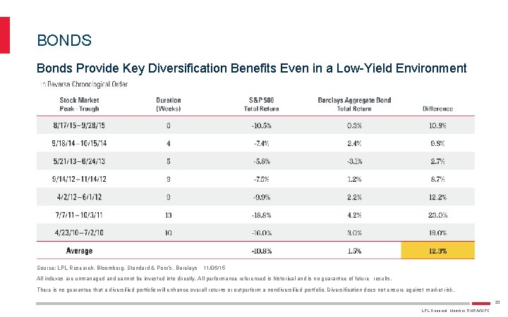 BONDS Bonds Provide Key Diversification Benefits Even in a Low-Yield Environment Source: LPL Research,