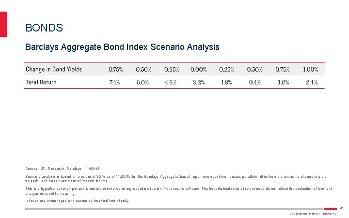 BONDS Barclays Aggregate Bond Index Scenario Analysis Source: LPL Research, Barclays 11/06/15 Scenario analysis