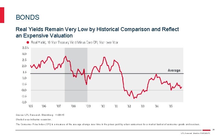 BONDS Real Yields Remain Very Low by Historical Comparison and Reflect an Expensive Valuation