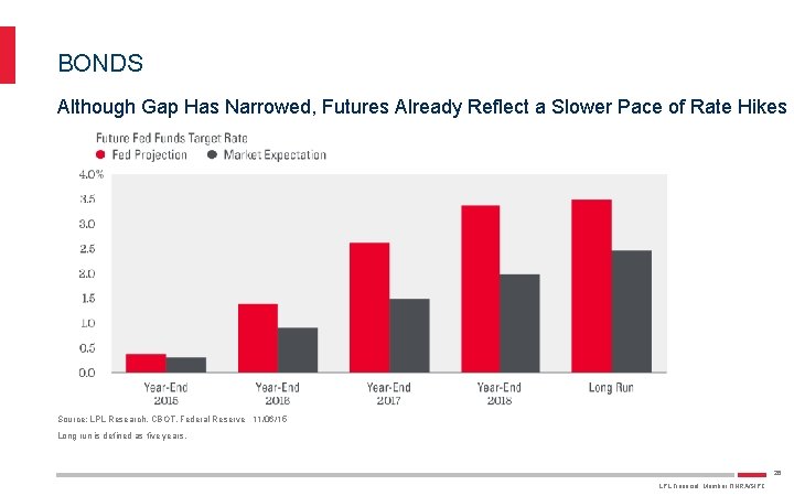 BONDS Although Gap Has Narrowed, Futures Already Reflect a Slower Pace of Rate Hikes