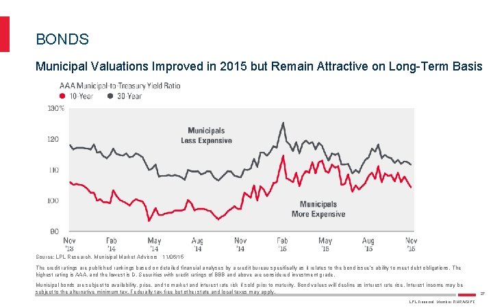 BONDS Municipal Valuations Improved in 2015 but Remain Attractive on Long-Term Basis Source: LPL