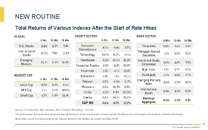 NEW ROUTINE Total Returns of Various Indexes After the Start of Rate Hikes Source: