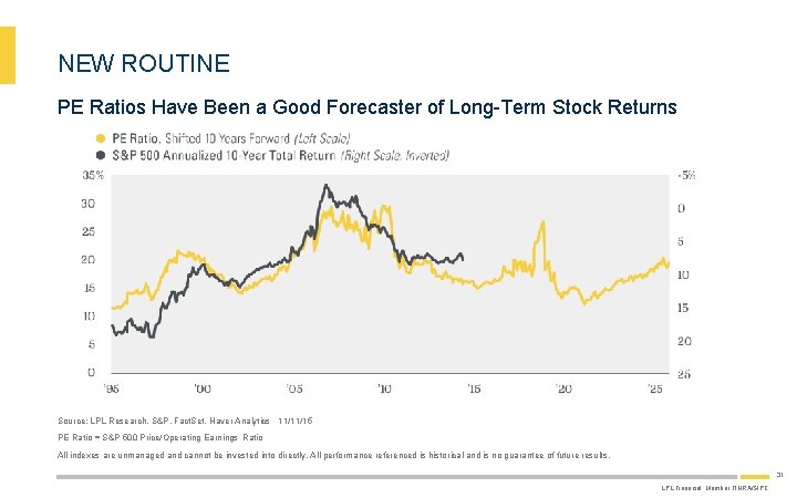 NEW ROUTINE PE Ratios Have Been a Good Forecaster of Long-Term Stock Returns Source: