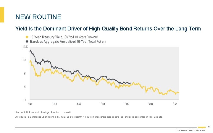 NEW ROUTINE Yield Is the Dominant Driver of High-Quality Bond Returns Over the Long