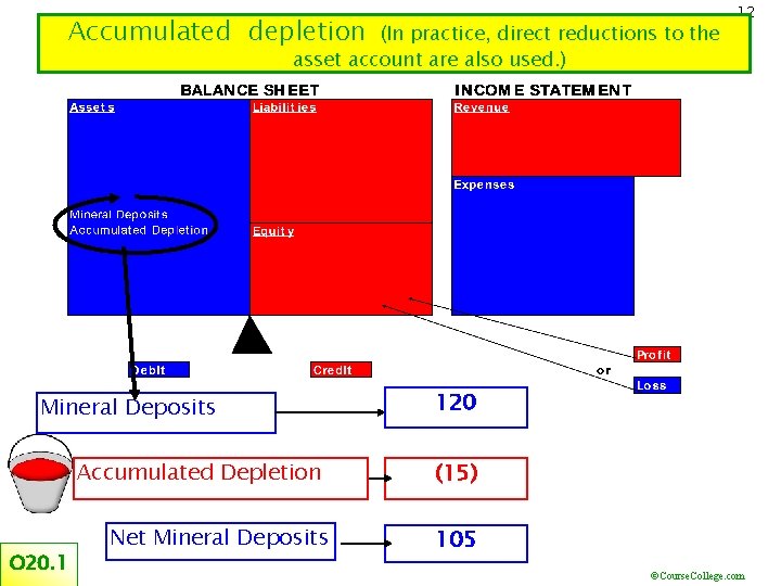 Accumulated depletion (In practice, direct reductions to the asset account are also used. )