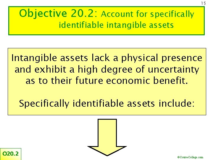 15 Objective 20. 2: Account for specifically identifiable intangible assets Intangible assets lack a