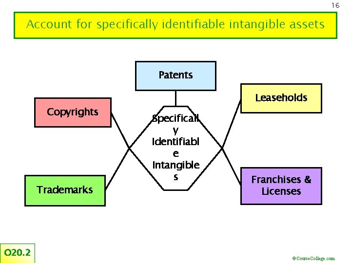 16 Account for specifically identifiable intangible assets Patents Copyrights Trademarks O 20. 2 Leaseholds