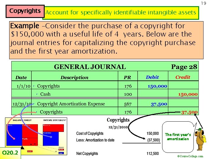 Copyrights Account for specifically identifiable intangible assets 19 Example –Consider the purchase of a