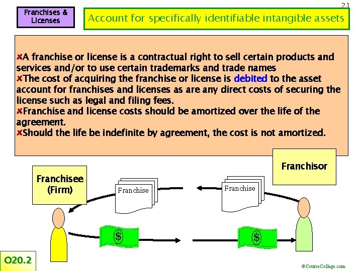 Franchises & Licenses 21 Account for specifically identifiable intangible assets A franchise or license