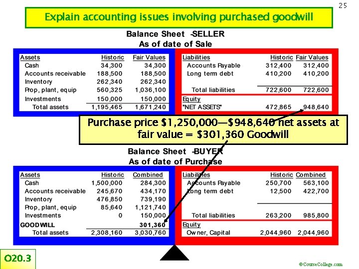 Explain accounting issues involving purchased goodwill 25 Purchase price $1, 250, 000—$948, 640 net