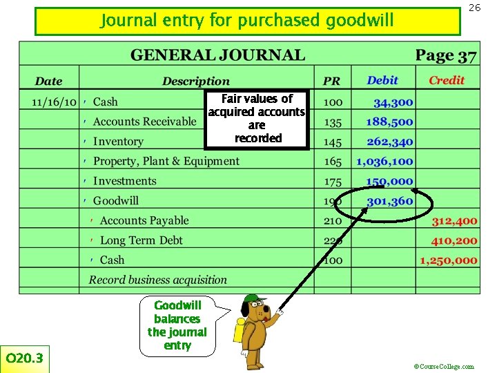 Journal entry for purchased goodwill 26 Fair values of acquired accounts are recorded O