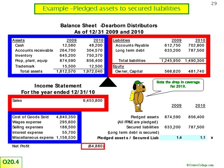 29 Example –Pledged assets to secured liabilities Note the drop in coverage for 2010.