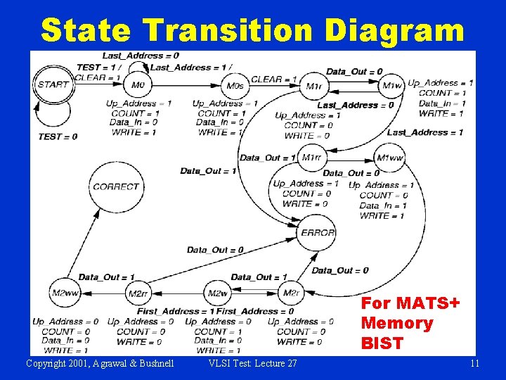 State Transition Diagram For MATS+ Memory BIST Copyright 2001, Agrawal & Bushnell VLSI Test: