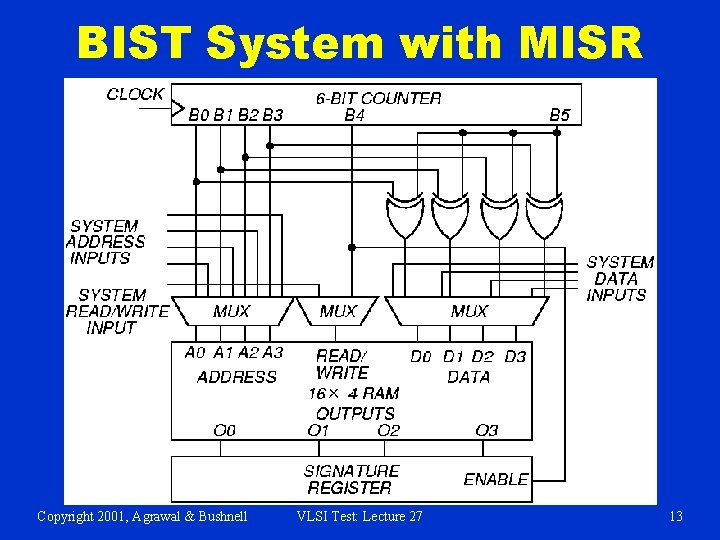 BIST System with MISR Copyright 2001, Agrawal & Bushnell VLSI Test: Lecture 27 13