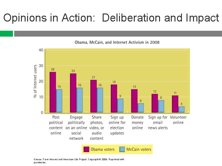Opinions in Action: Deliberation and Impact Source: From Internet and American Life Project. Copyright