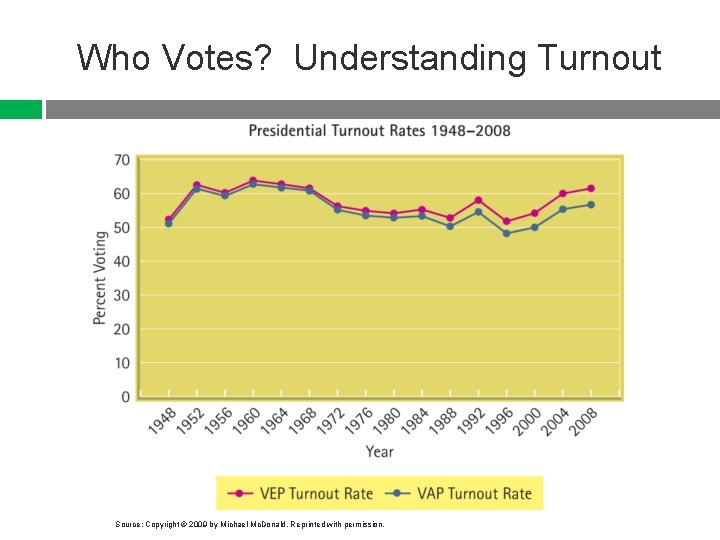 Who Votes? Understanding Turnout Source: Copyright © 2009 by Michael Mc. Donald. Reprinted with