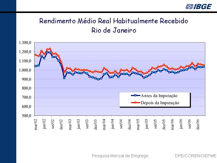 Rendimento Médio Real Habitualmente Recebido Rio de Janeiro Pesquisa Mensal de Emprego DPE/COREN/GEPME 