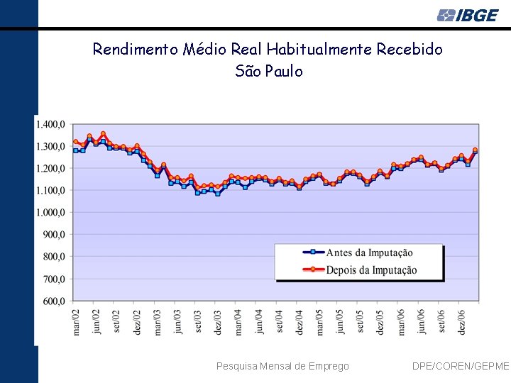 Rendimento Médio Real Habitualmente Recebido São Paulo Pesquisa Mensal de Emprego DPE/COREN/GEPME 