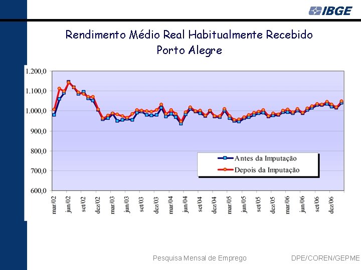 Rendimento Médio Real Habitualmente Recebido Porto Alegre Pesquisa Mensal de Emprego DPE/COREN/GEPME 