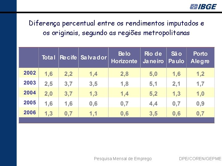 Diferença percentual entre os rendimentos imputados e os originais, segundo as regiões metropolitanas Pesquisa