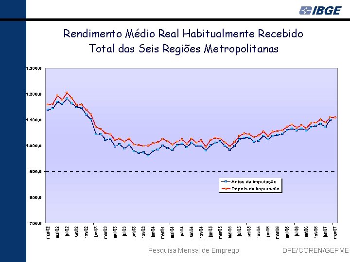 Rendimento Médio Real Habitualmente Recebido Total das Seis Regiões Metropolitanas Pesquisa Mensal de Emprego