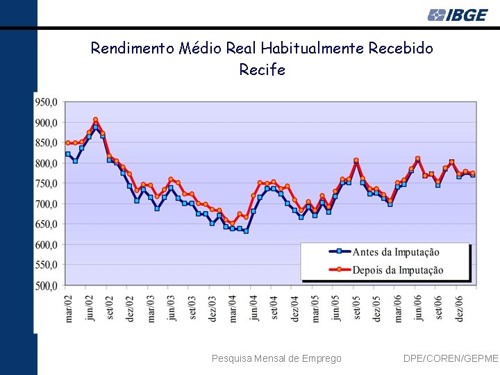 Rendimento Médio Real Habitualmente Recebido Recife Pesquisa Mensal de Emprego DPE/COREN/GEPME 