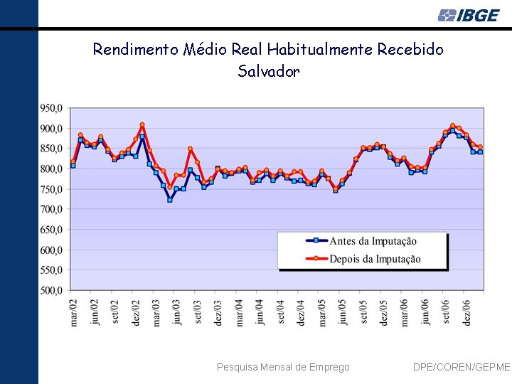 Rendimento Médio Real Habitualmente Recebido Salvador Pesquisa Mensal de Emprego DPE/COREN/GEPME 