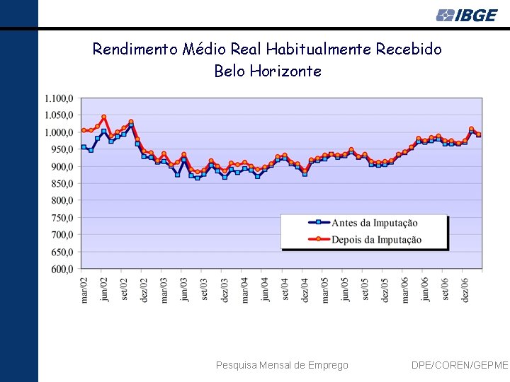 Rendimento Médio Real Habitualmente Recebido Belo Horizonte Pesquisa Mensal de Emprego DPE/COREN/GEPME 