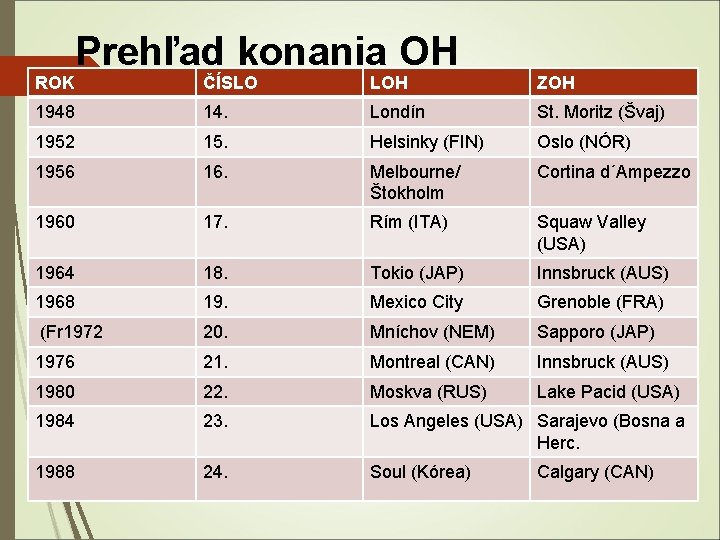 Prehľad konania OH ROK ČÍSLO LOH ZOH 1948 14. Londín St. Moritz (Švaj) 1952