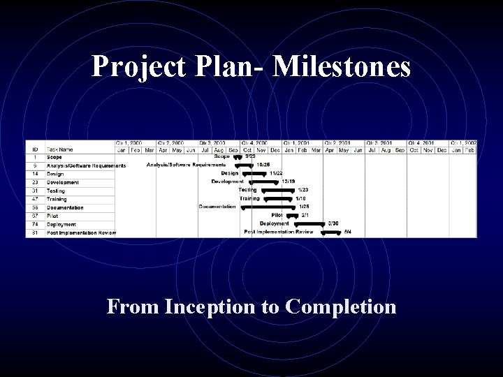 Project Plan- Milestones From Inception to Completion 