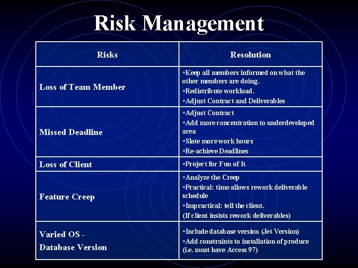 Risk Management Risks Resolution • Keep all members informed on what the Loss of