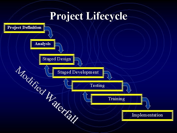 Project Lifecycle Project Definition Analysis Staged Design M od ifi Staged Development ed Testing